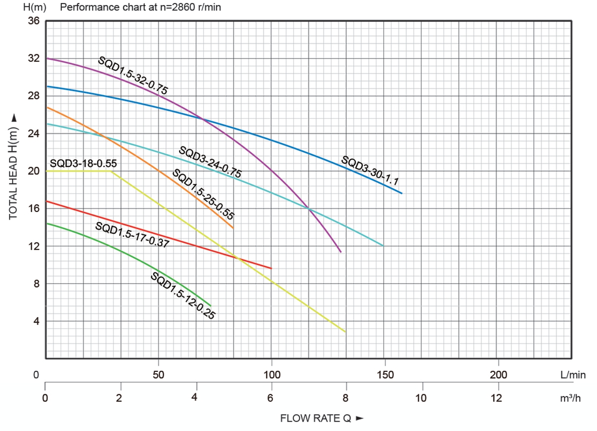 SQD-Submersible Pumps with Aluminum Casing